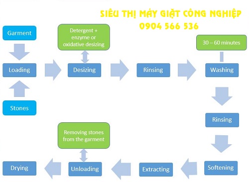 quy trinh giat nhuom do vai