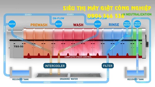 Máy giặt đường hầm có cơ chế tuần hoàn nước