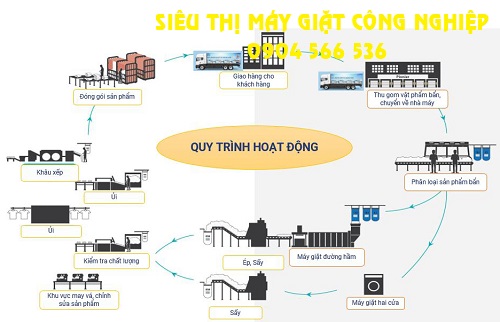 Quy trình hoạt động xưởng giặt 10~20 tấn