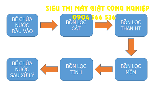 Quy trình xử lý nước cấp cho xưởng giặt