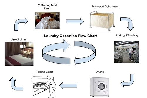 [LIST] Thiết Bị Giặt Là Công Nghiệp Cần Thiết Trong Khách Sạn