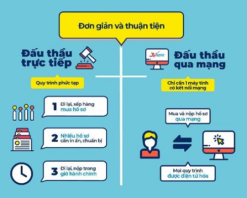 Lợi ích của đấu thầu qua mạng