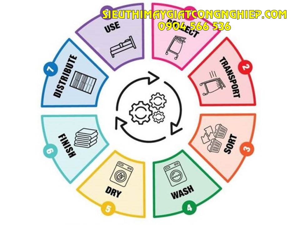 Quy trình hoạt động của xưởng giặt công nghiệp
