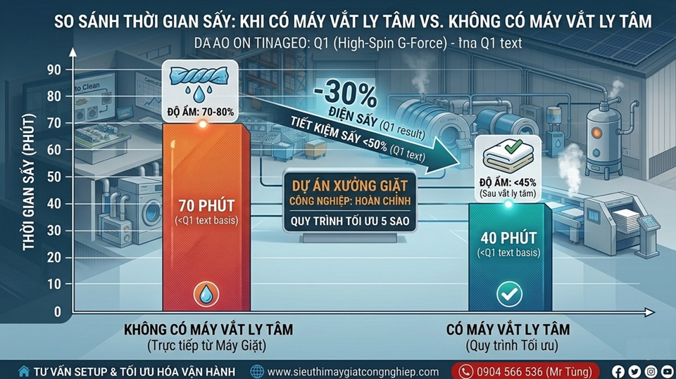 So sánh hiệu quả khi sử dụng máy vắt ly tâm trong xưởng giặt