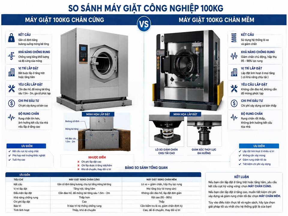So sánh ưu nhược điểm của máy giặt chân cứng và máy giặt chân mềm