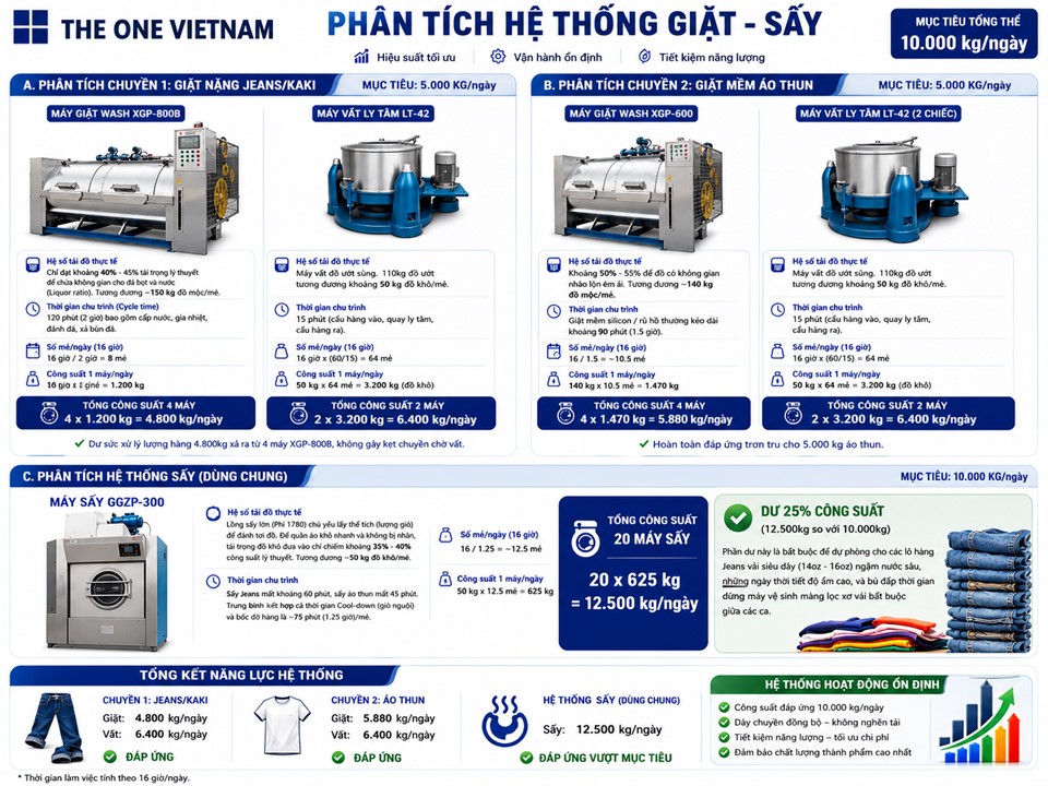 Số lượng thiết bị chính cho xưởng giặt wash 10 tấn/ ngày