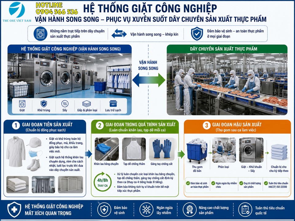 Vận hành hệ thống giặt công nghiệp