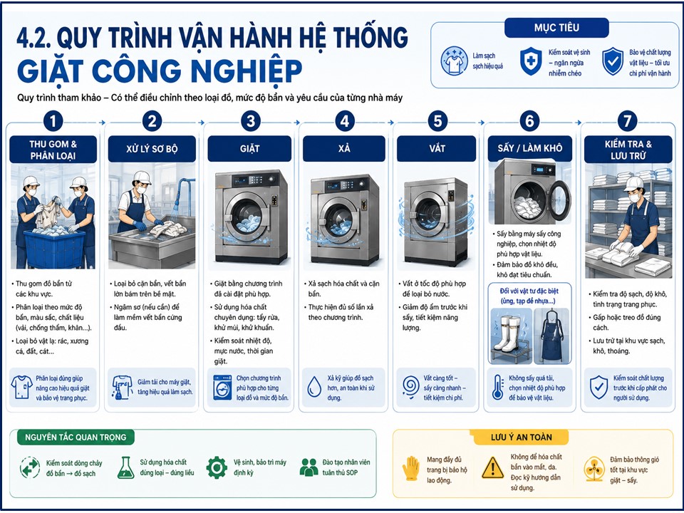 Quy trình vận hành hệ thống giặt công nghiệp trong nhà máy thực phẩm