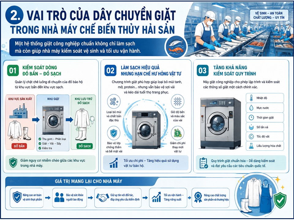 Vai trò của hệ thống giặt công nghiệp trong nhà máy chế biến thủy hải sản