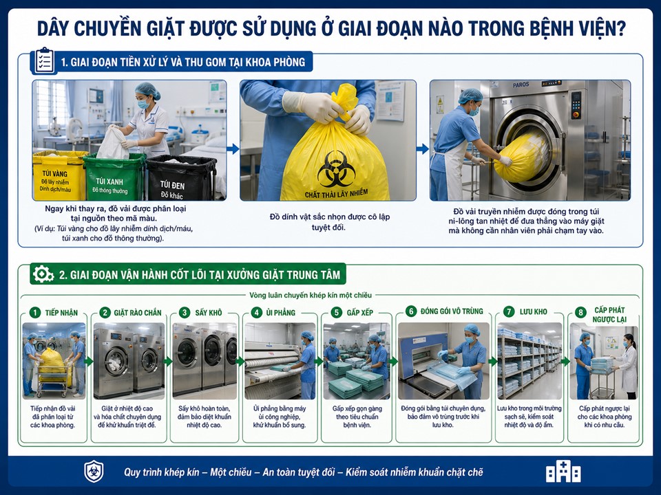 Dây chuyền giặt công nghiệp trong bệnh viện là bộ phận vô cùng quan trọng
